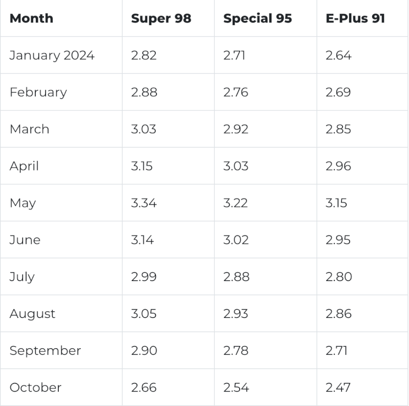 uae-feul-prices